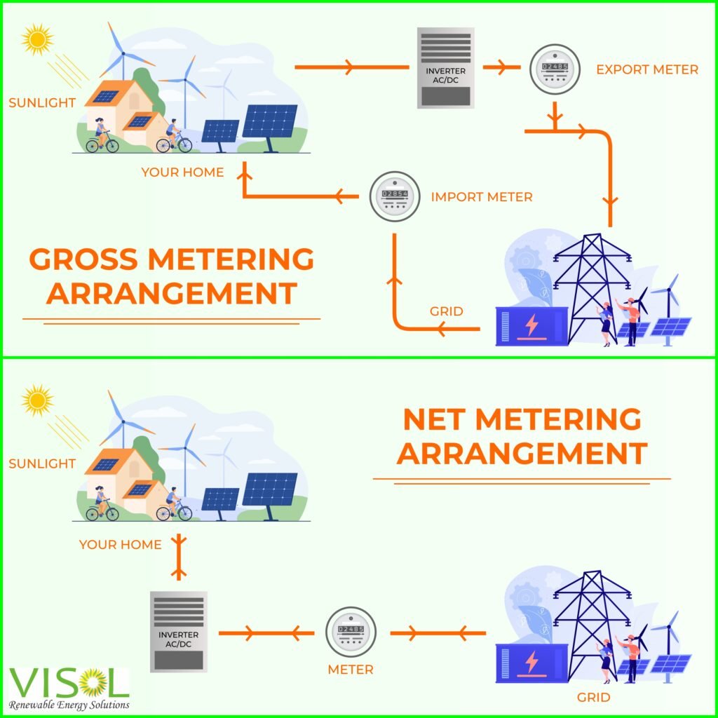 Basic Difference between Net Metering vs Gross Metering - solar panel installation Company