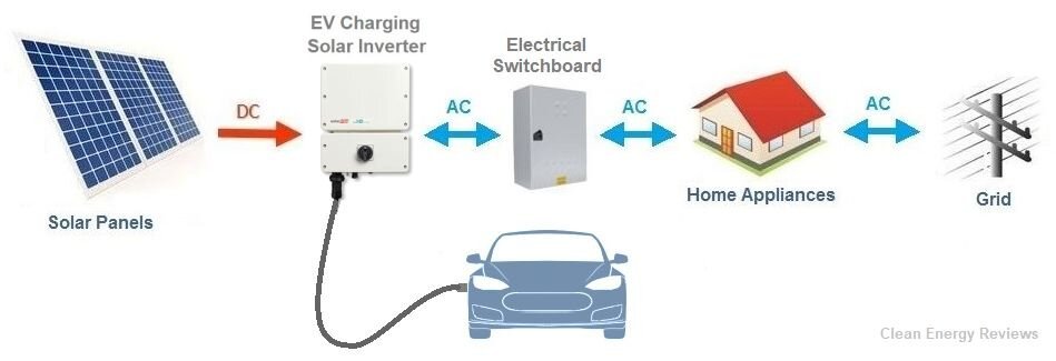 Economic and Environmental Gains: Understanding the Dual Benefits of Solar EV Charging Infrastructure