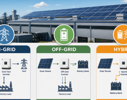 Solar for Factories: Understanding the Difference Between On-Grid, Off-Grid & Hybrid Systems